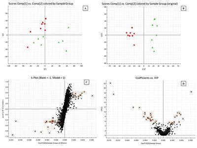 Comparative Analysis of Compatibility Effects on Invigorating Blood Circulation for <mark class="highlighted">Cyperi Rhizoma</mark> Series of Herb Pairs Using Untargeted Metabolomics